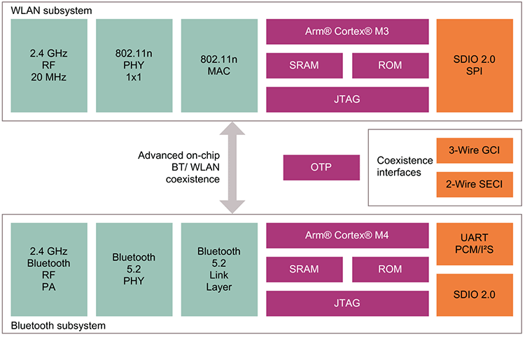 CYW43439 Block Diagramm